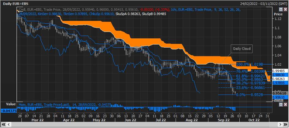 EUR/USD Biểu đồ gợi ý mức giảm chưa từng thấy kể từ năm 2002