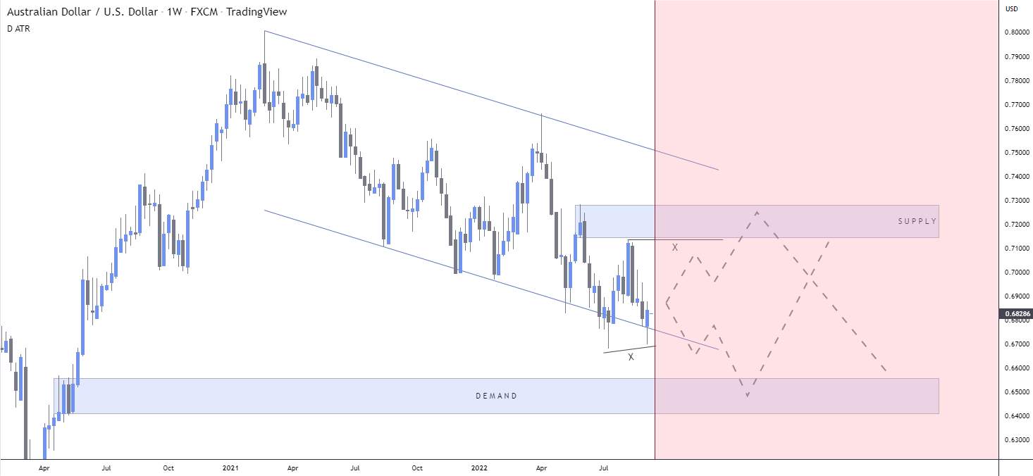 AUDUSD: Fake Move Monday?