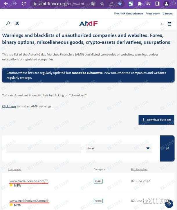 注意！Trade Horizo​​n已被多国监管标记诈骗