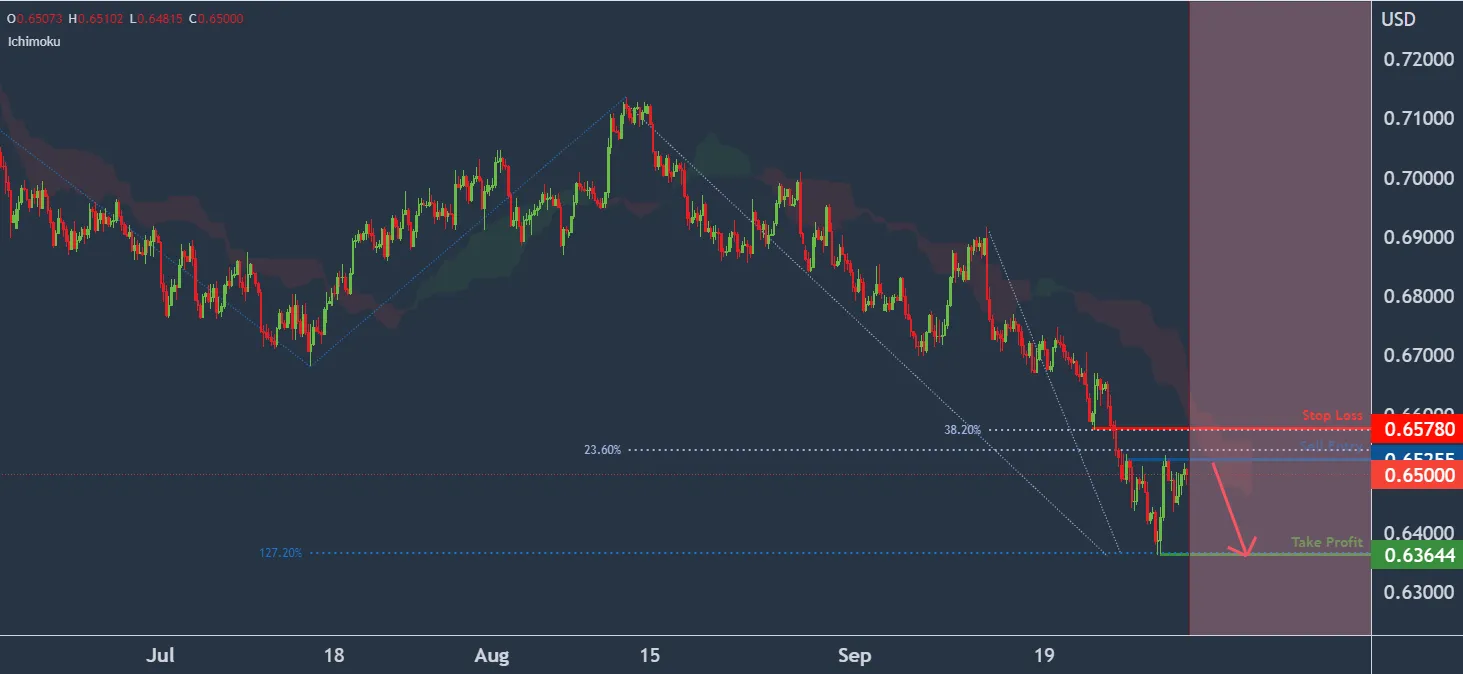 AUDUSD tiềm năng cho đà giảm giá
