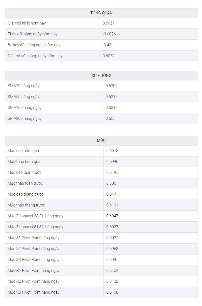 Phân tích giá NZD/USD: Phe đầu cơ giá xuống cần xác nhận từ 0,6020 để tiếp cận mức đáy mới hai năm