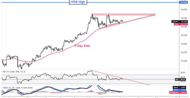 USD/JPY giao dịch ở mức hỗ trợ khi thị trường Châu Á Thái Bình Dương tăng cao hơn trước lạm phát Nhật Bản