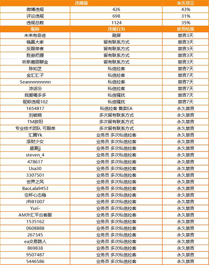 站务简报：禁言了一批拉客用户