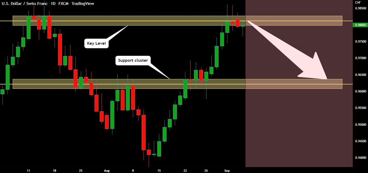USDCHF