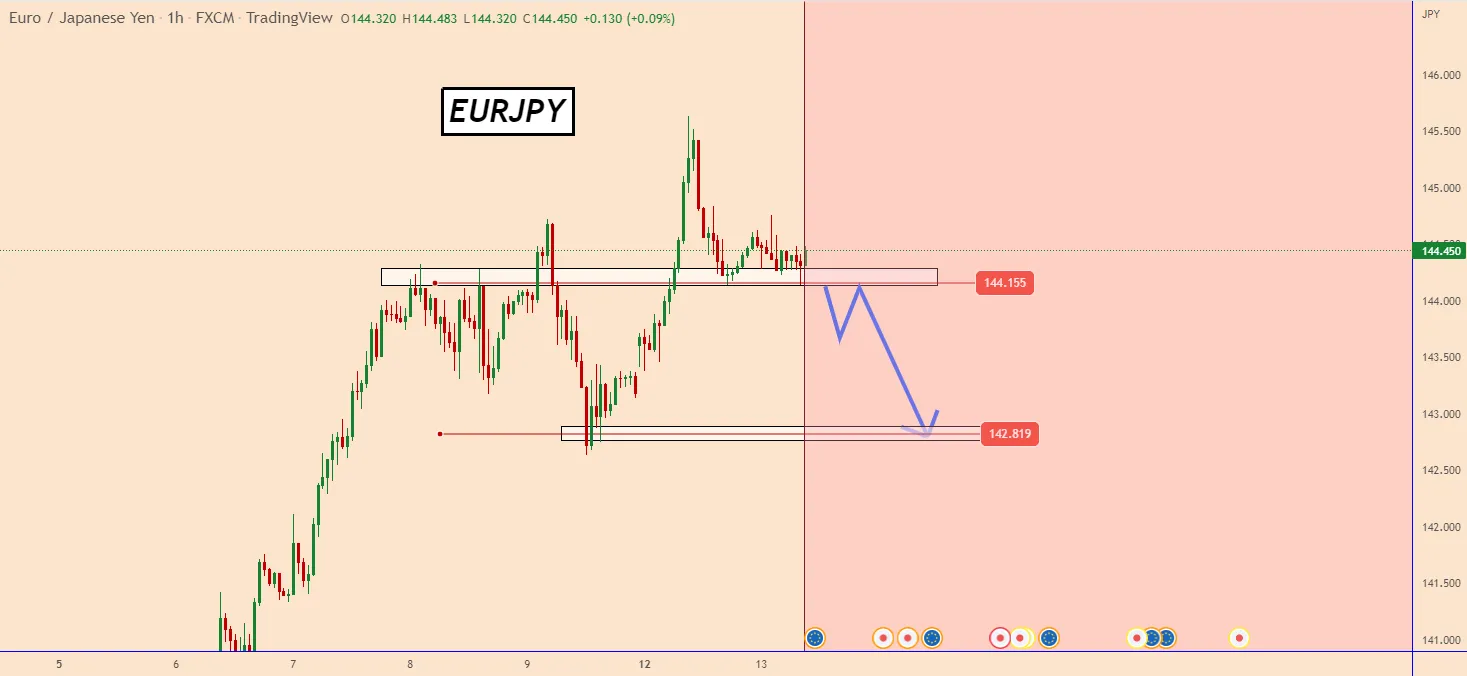 EURJPY | Very Risky Scenario That Can Develop These Days