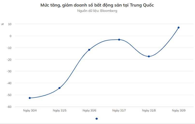 Nền kinh tế thứ hai thế giới nhận thêm đòn giáng mới