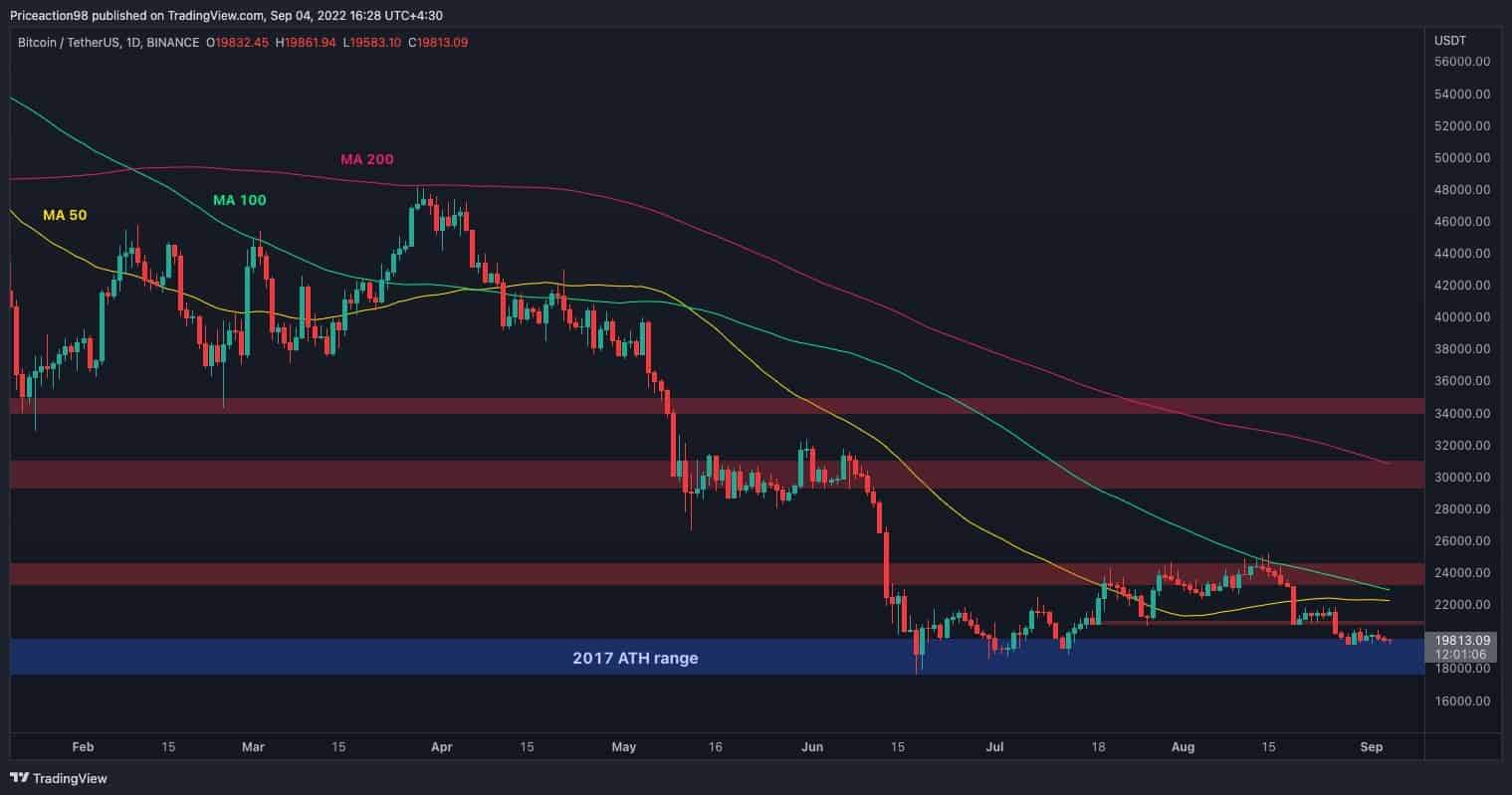 Giá Coin hôm nay 5/9: Bitcoin có nguy cơ trượt về vùng $17k, phần lớn altcoin tăng giá trong ngày khi giới đầu tư “sợ hãi tột độ”