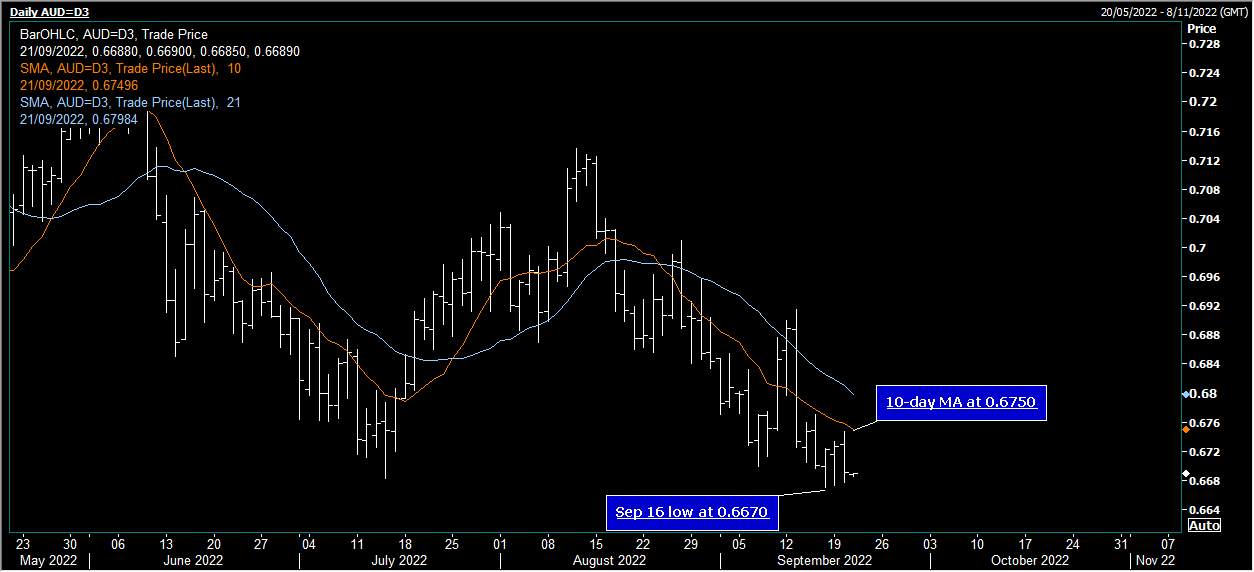 AUD/USD mở cửa thấp hơn nhưng mức hỗ trợ gần đây vẫn giữ vững