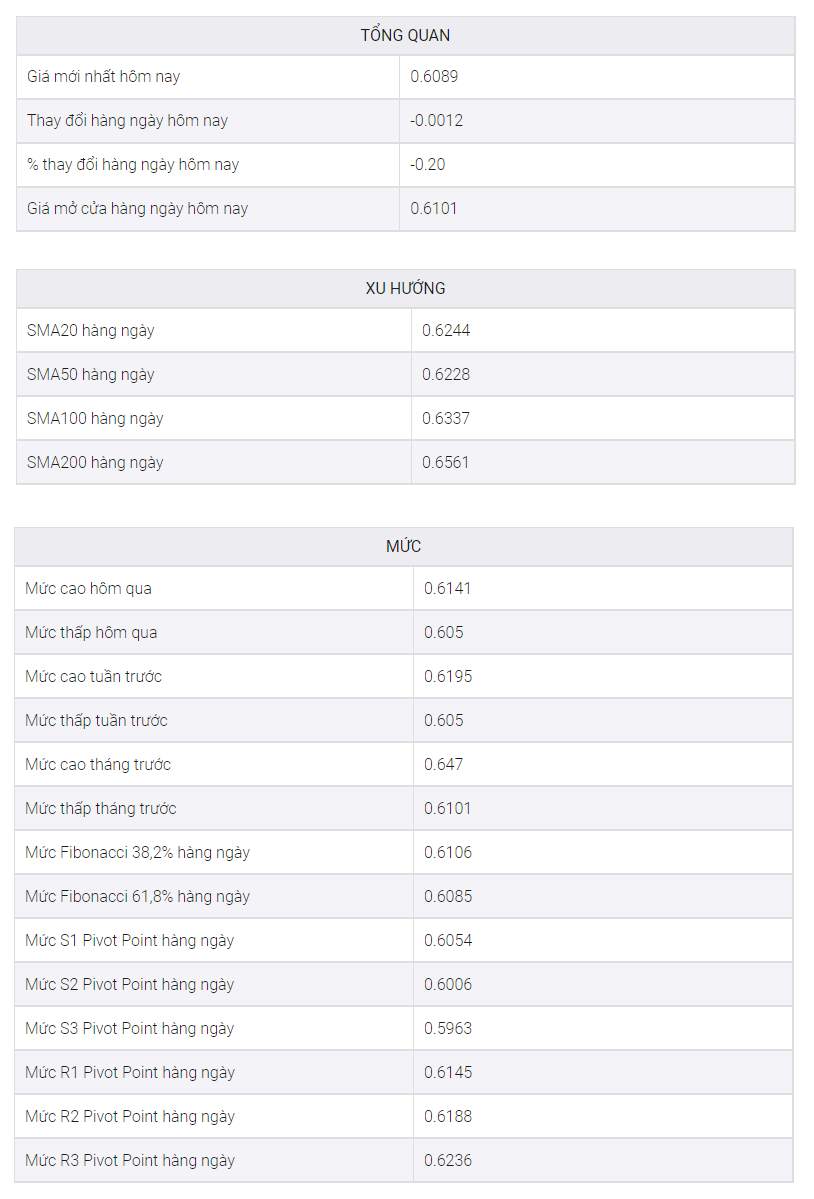 NZD/USD Giảm Khi Đối Mặt Với Rào Cản Quanh 0,6100 Do Dữ Liệu Chỉ Số PMI Ngành Dịch Vụ Của Trung Quốc Ảm Đạm