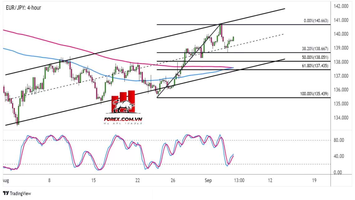 Phân tích kỹ thuật: Điều chỉnh xu hướng tăng trên EUR/JPY và EUR/NZD