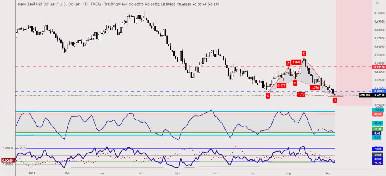 NZDUSD - Bullish Shark