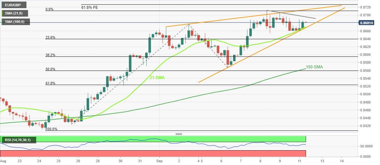 Phân Tích Giá EUR/GBP: Phe Đầu Cơ Giá Lên Tiếp Cận Mức 0,8700 Bên Trong Mô Hình Tam Giác Tăng