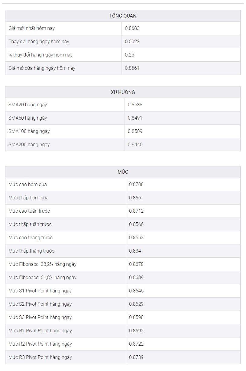 Phân Tích Giá EUR/GBP: Phe Đầu Cơ Giá Lên Tiếp Cận Mức 0,8700 Bên Trong Mô Hình Tam Giác Tăng