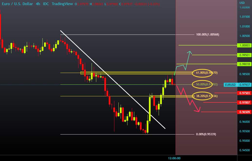 EURUSD short view 38,2% Fibonacci level