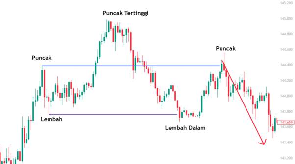 Yuk! Belajar Trading Menggunakan Pola Quasimodo