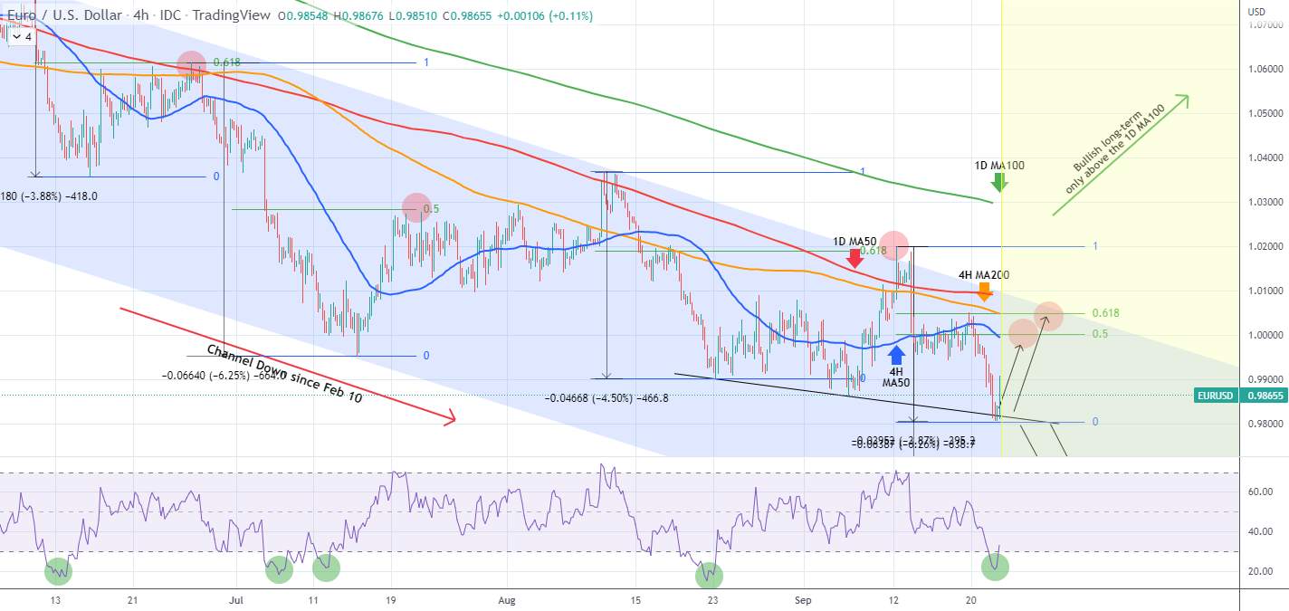 EURUSD How will it react to the Fed's 3rd straight 0.75% Hike?