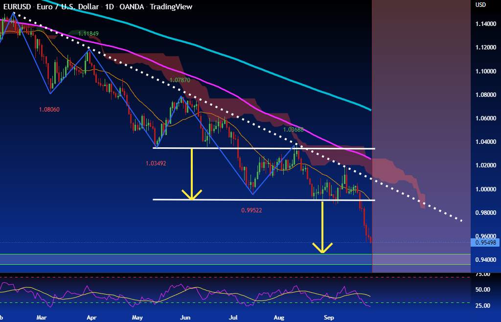 EUR/USD:SELL Following US Indices Set To Break Yearly Lows SHORT