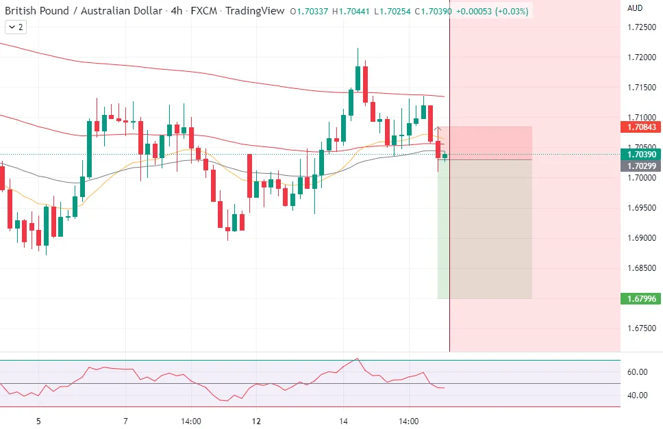 GBPAUD