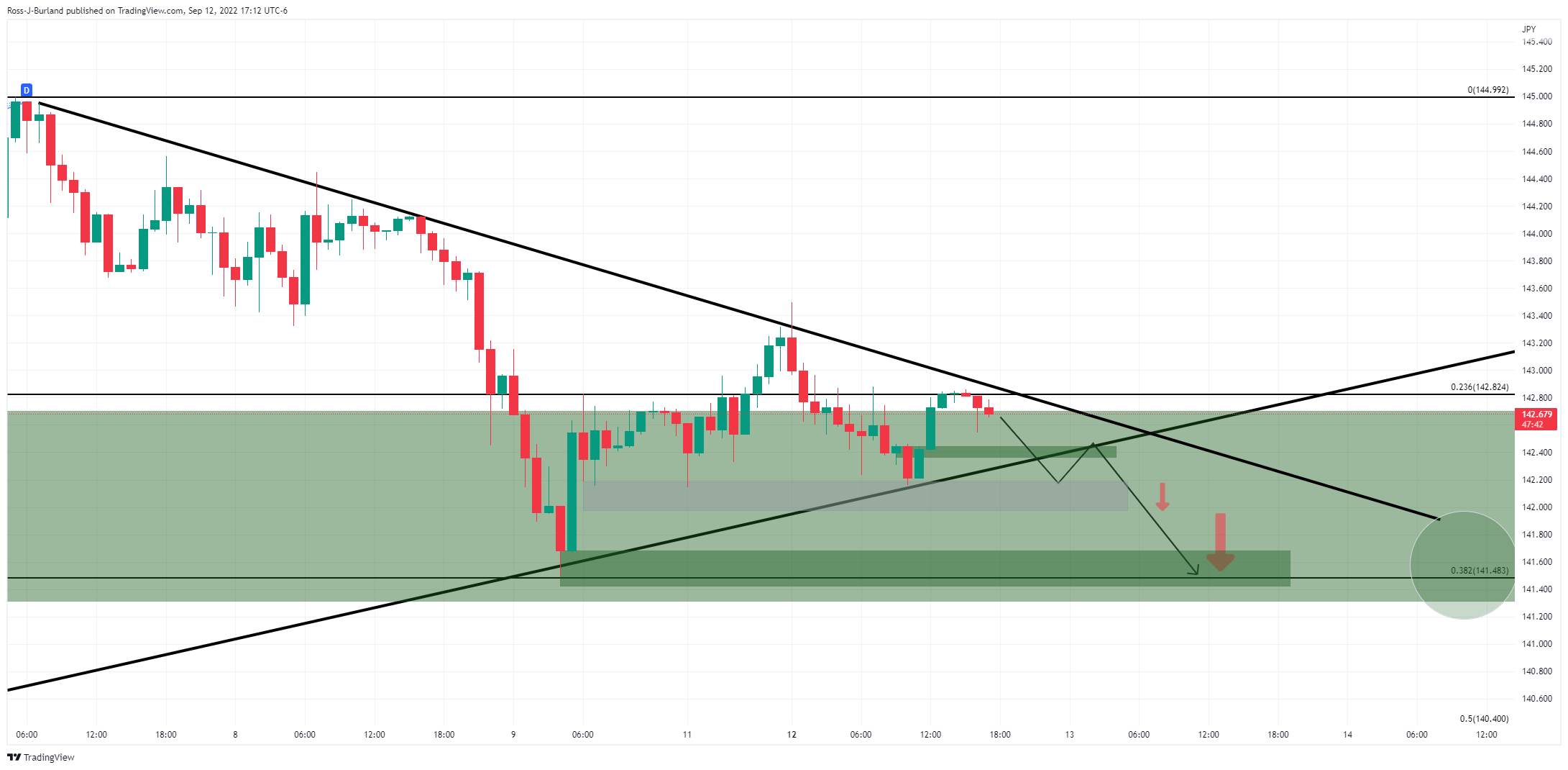 Phân Tích Giá USD/JPY: Phe Đầu Cơ Giá Xuống Kiểm Soát Trước Phiên Giao Dịch Tokyo, Hướng Đến 142,50 Và 141,50