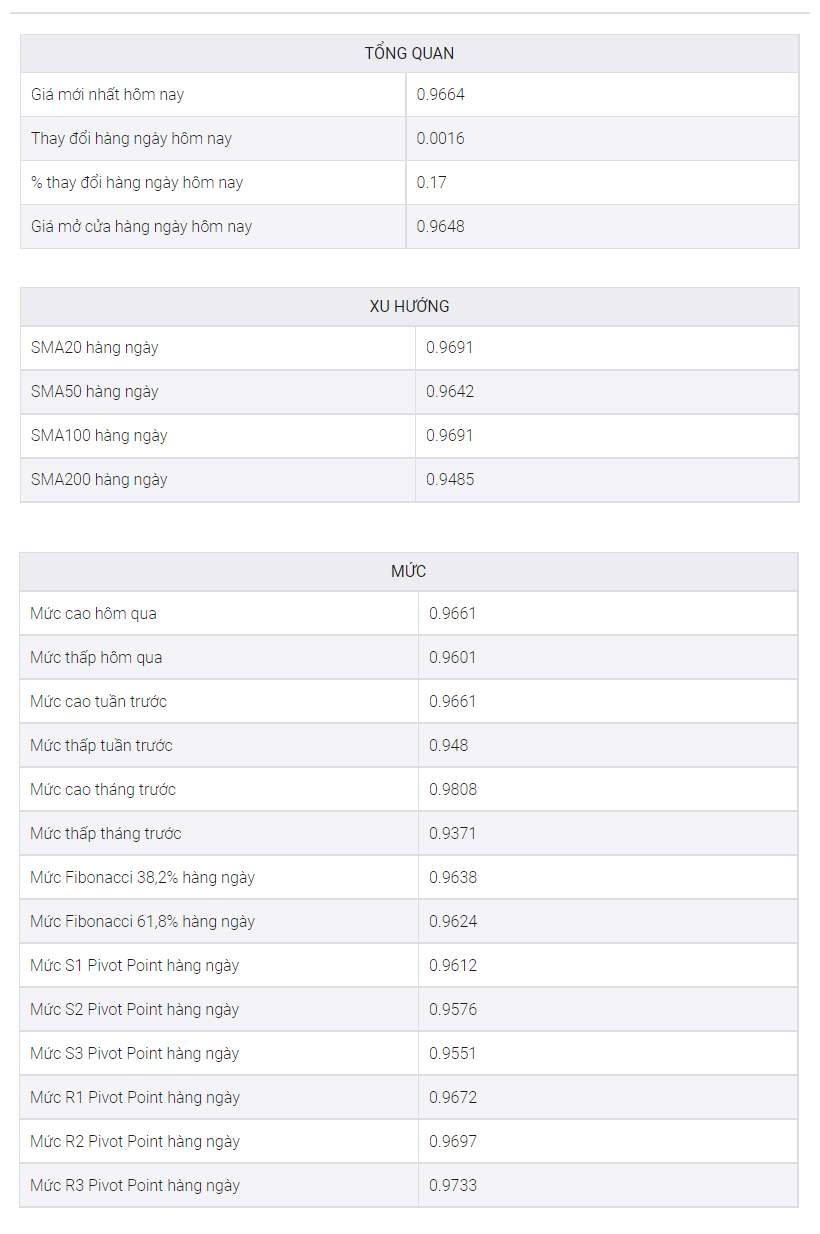Phân tích giá USD/CHF: Mô hình nêm tăng thăm dò động thái phá vỡ đường HMA 200 dưới 0,9700