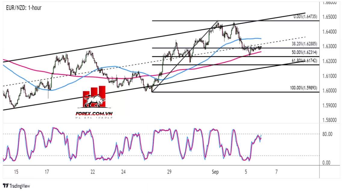 Phân tích kỹ thuật: Điều chỉnh xu hướng tăng trên EUR/JPY và EUR/NZD
