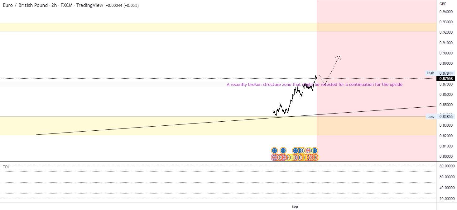 EURGBP Xu hướng tổng thể