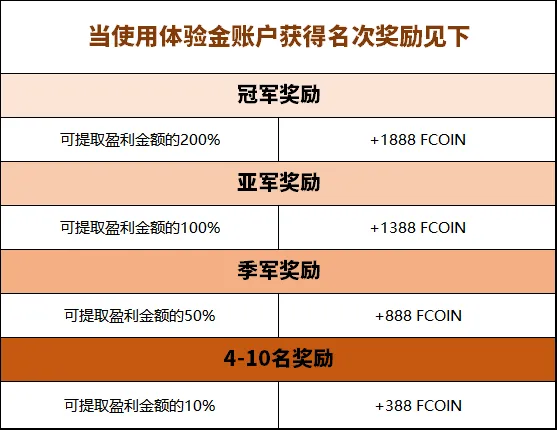 FxPro浦汇新型账户限量领取，体验金 $2,000 