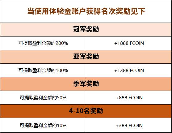 FxPro浦汇新型账户限量领取，体验金 $2,000 