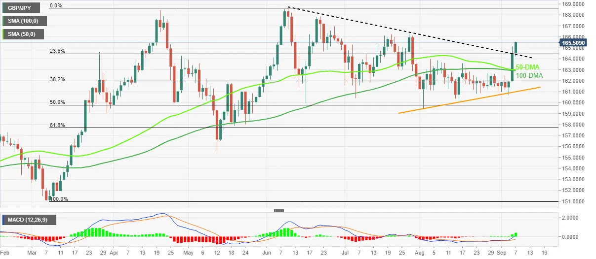 Phân tích giá GBP/JPY: Tiếp cận mức đỉnh mới trong sáu tuần khi phe đầu cơ giá lên nhắm mục tiêu mức 166,30