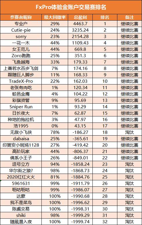 FxPro浦汇体验金账户活动第一周排名公布