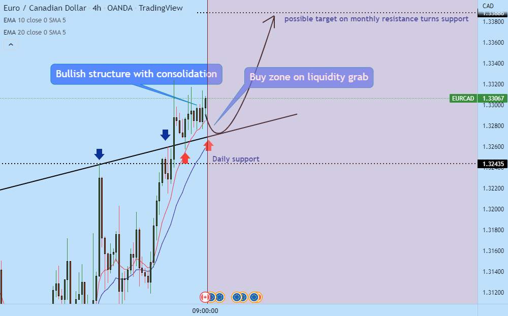 EURCAD is preparing for a breakout!!