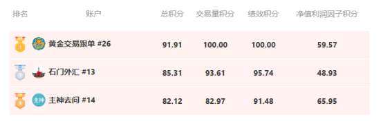 【黄金打榜】总榜奖金已“花落他们家”