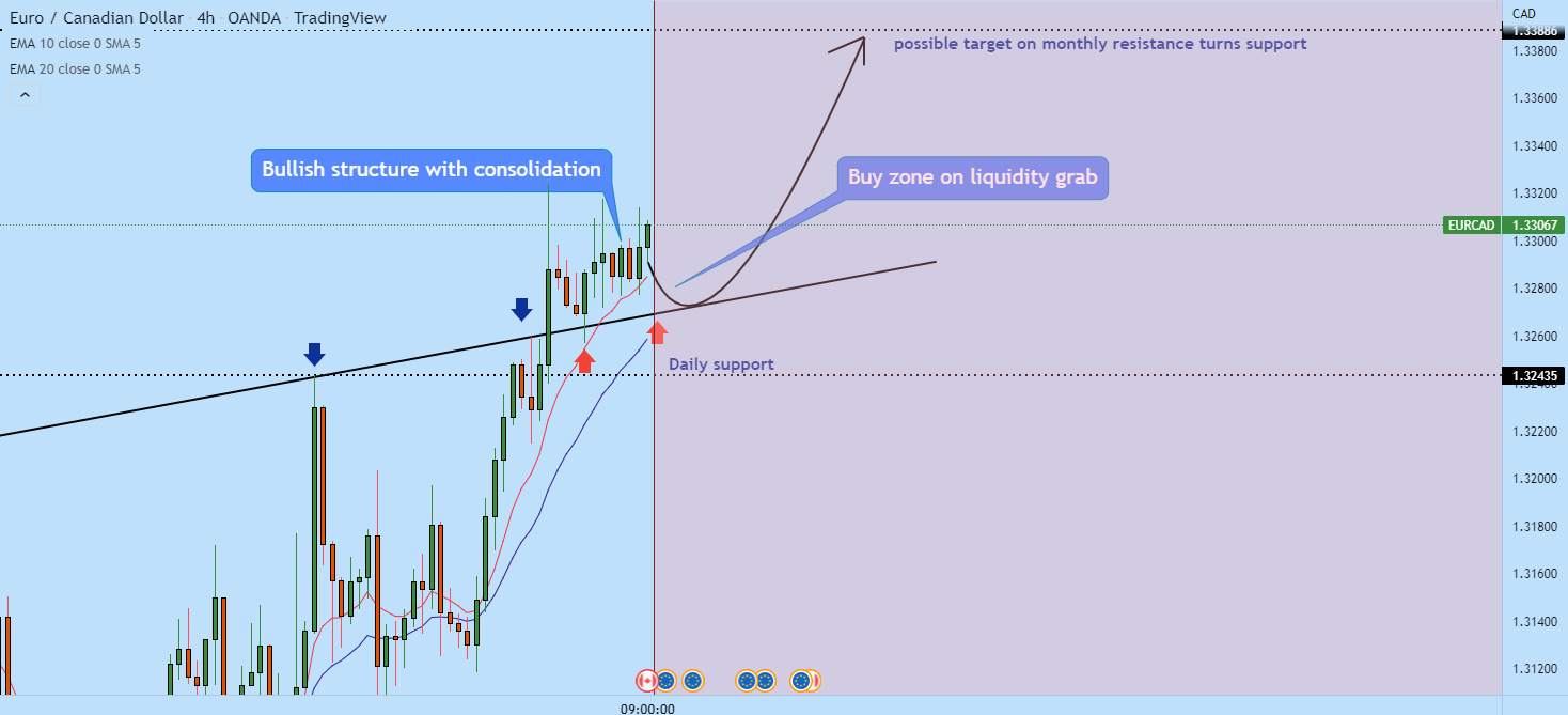EURCAD đang chuẩn bị cho một đột phá