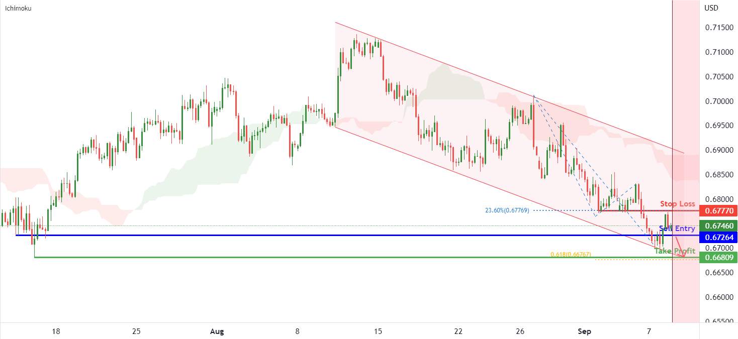 AUDUSD Potential for Bearish Continuation