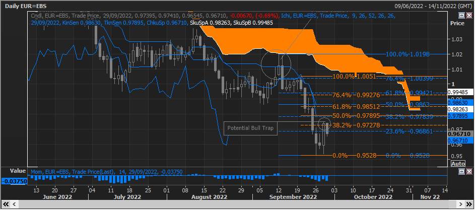 EUR/USD Biểu đồ cho thấy những con bò có thể bị mắc bẫy
