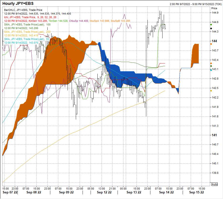 USD/JPY Hiện vẫn còn giới hạn ở mức 145