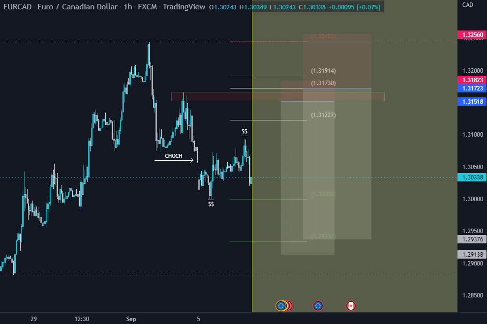 Thiết lập bán EURCAD