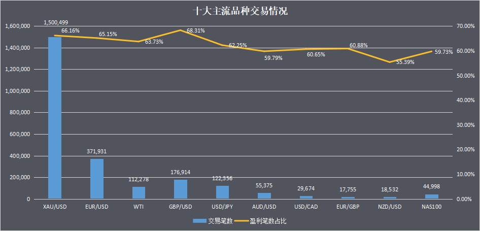 欧元年内贬值13%,EUR/USD 交易量环比下滑超18%