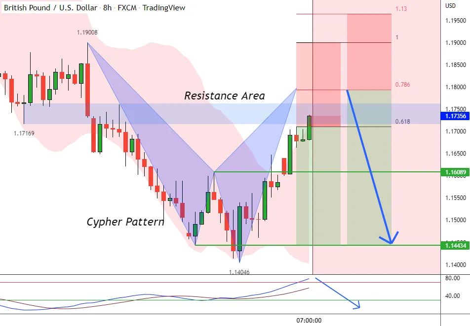 GBP / USD: RÚT GỌN TỪ KHU VỰC kháng cự