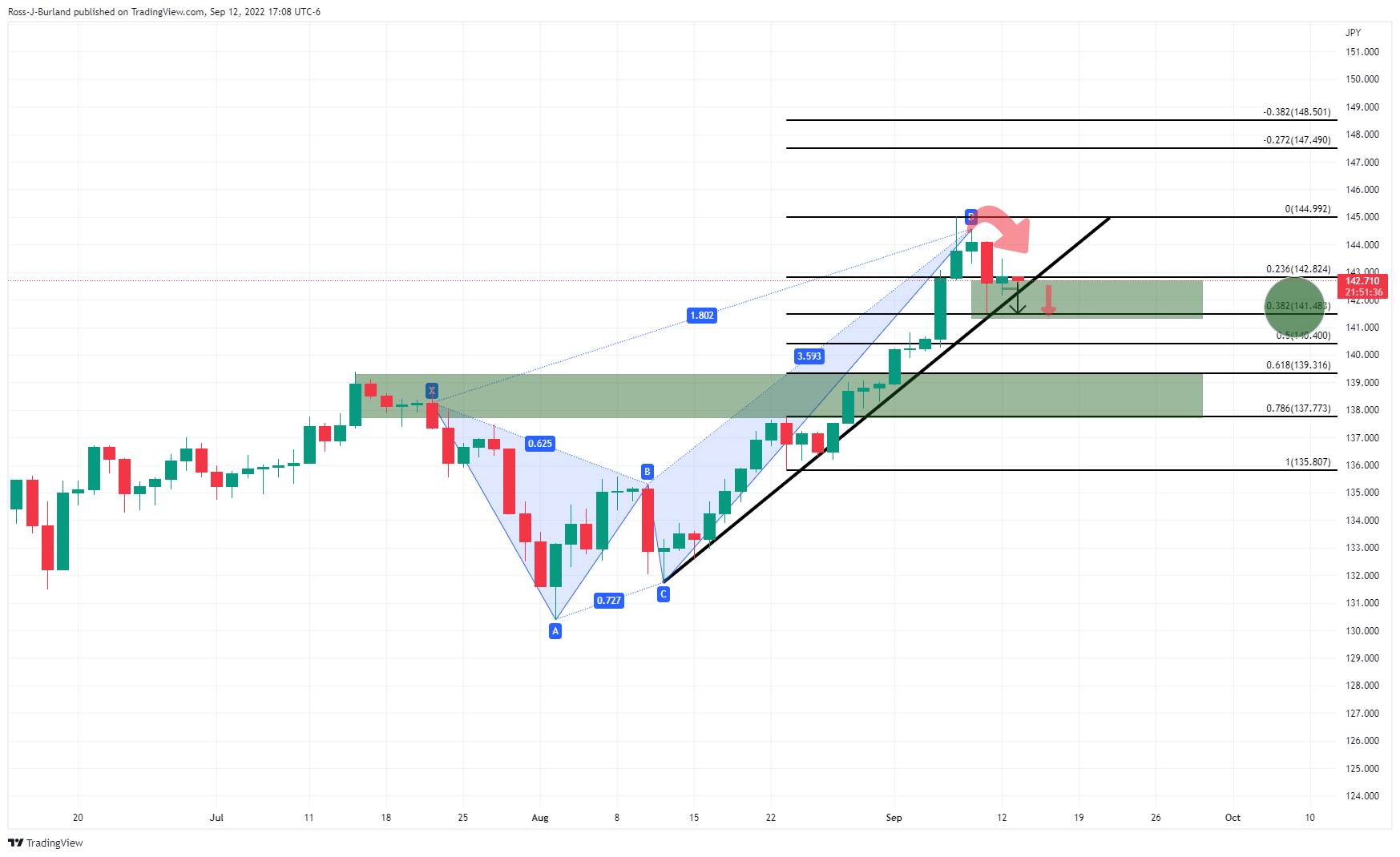 Phân Tích Giá USD/JPY: Phe Đầu Cơ Giá Xuống Kiểm Soát Trước Phiên Giao Dịch Tokyo, Hướng Đến 142,50 Và 141,50