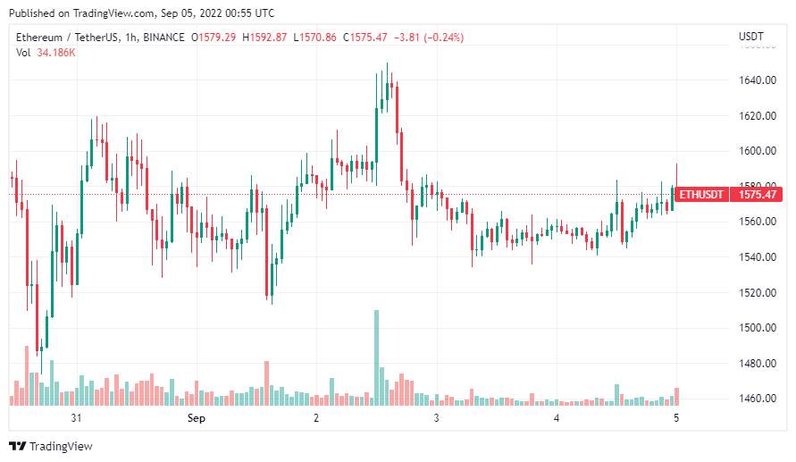 Giá Coin hôm nay 5/9: Bitcoin có nguy cơ trượt về vùng $17k, phần lớn altcoin tăng giá trong ngày khi giới đầu tư “sợ hãi tột độ”