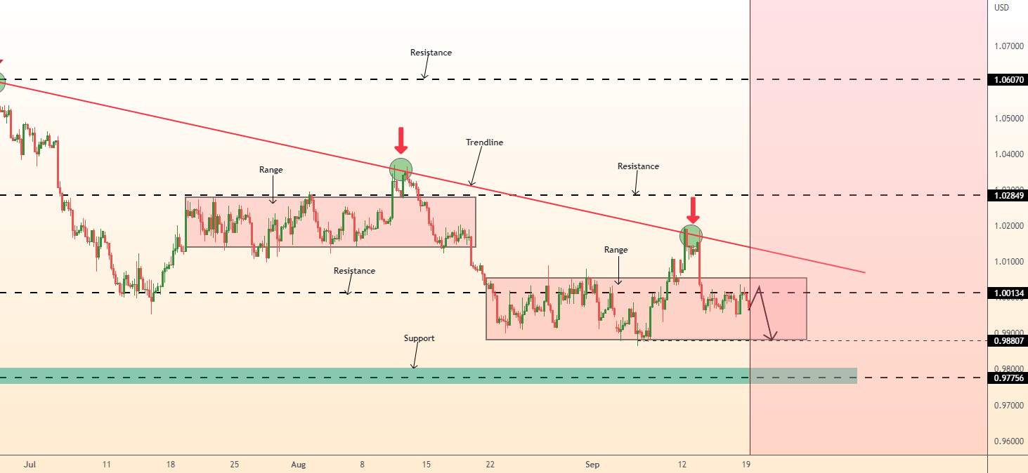 EURUSD hợp nhất