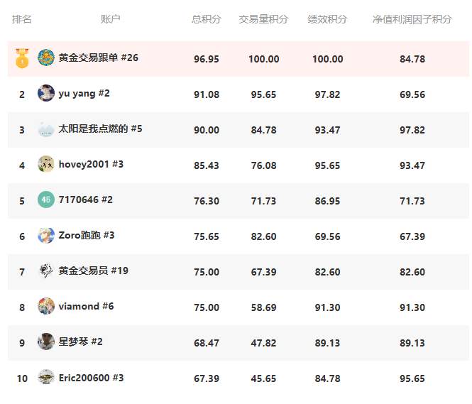 【黄金打榜】近万元总榜奖励花落谁家本周揭晓！