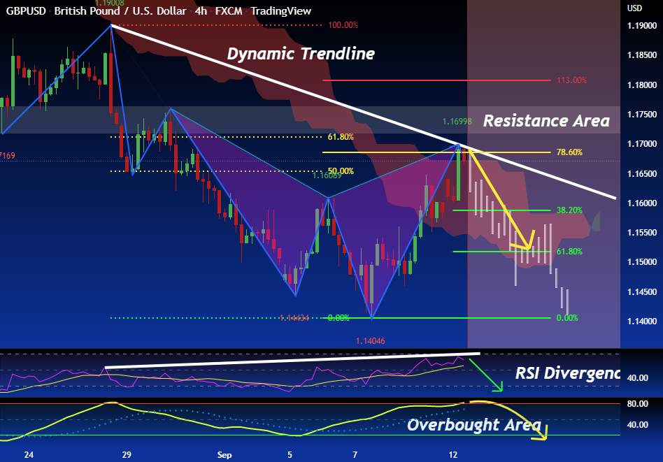 GBP / USD: Mô hình Kháng cự Khu vực FIBO