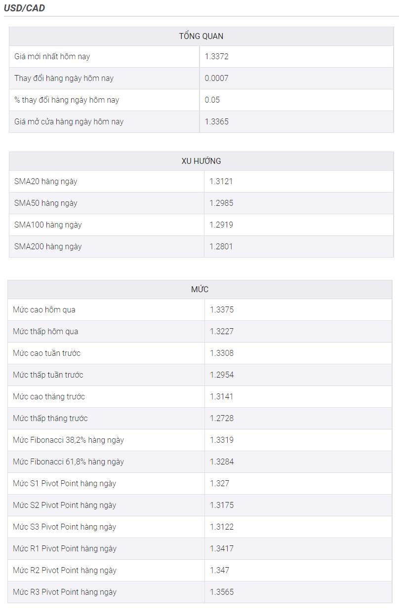 Phân tích giá USD/CAD: Việc tăng hơn nữa cần xác nhận từ mức 1,3380
