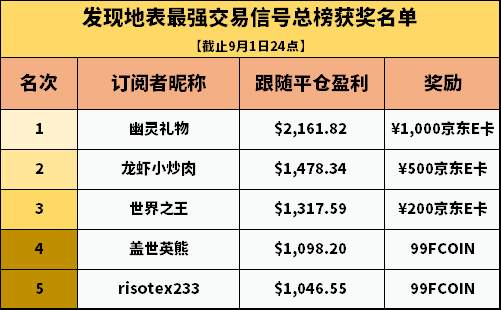 发现【地表最强·交易信号】活动榜单