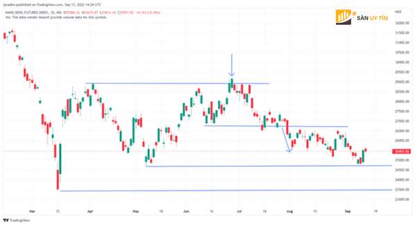 Chỉ số Hang Seng có thể giảm sau khi CPI của Mỹ đánh bại tỷ lệ cược tăng của Fed