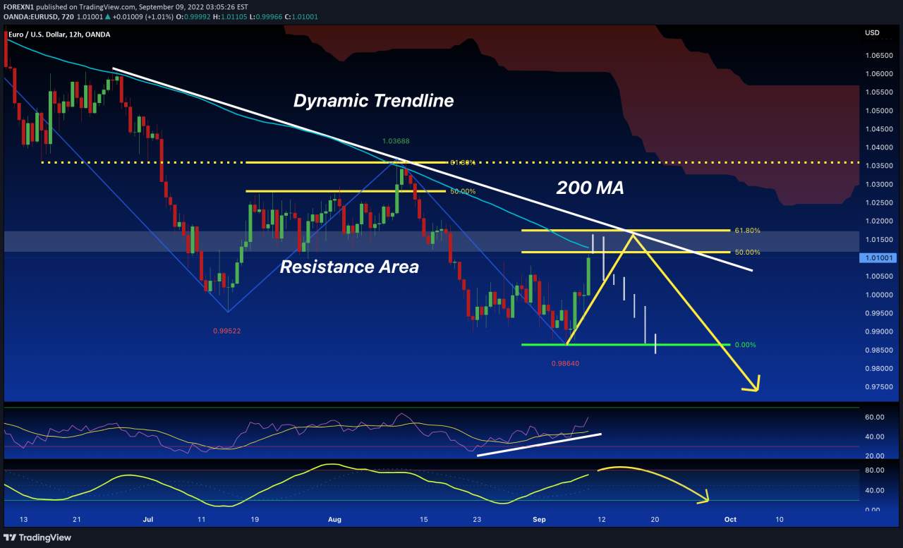 EUR/USD:Price is Growing PULLBACK