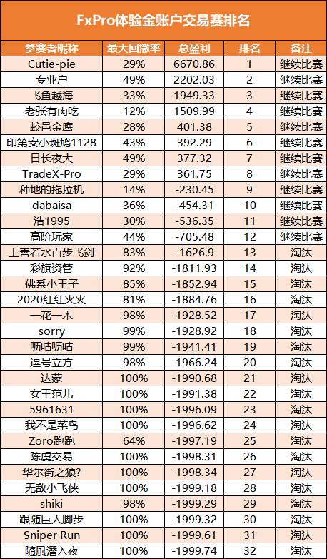 FxPro浦汇体验金账户活动第三周排名公布