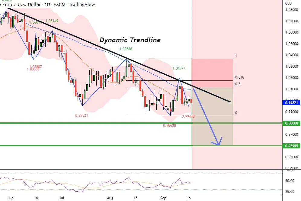 EUR/USD:SHORT from Dynamic Trendline 61.8% FIBO SELL